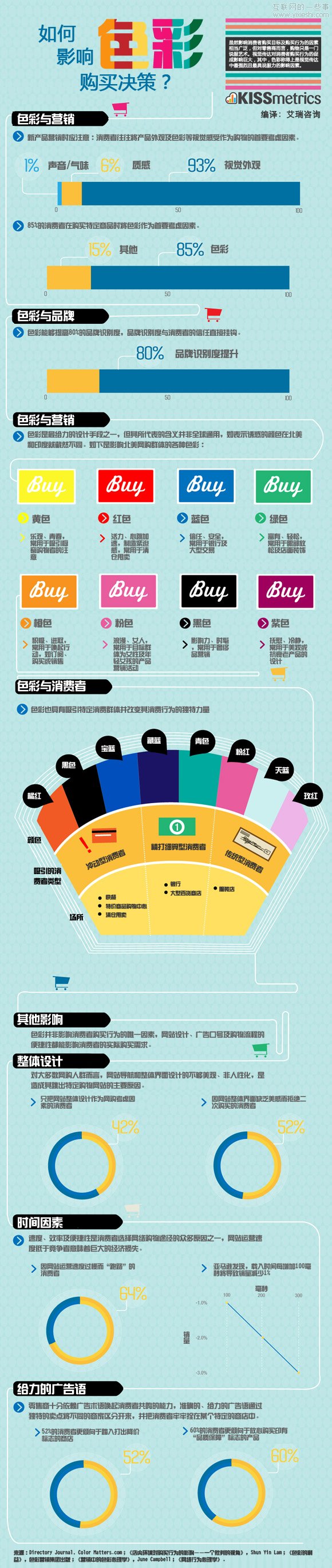 消費(fèi)心理學(xué):色彩如何影響購買決策,互聯(lián)網(wǎng)的一些事
