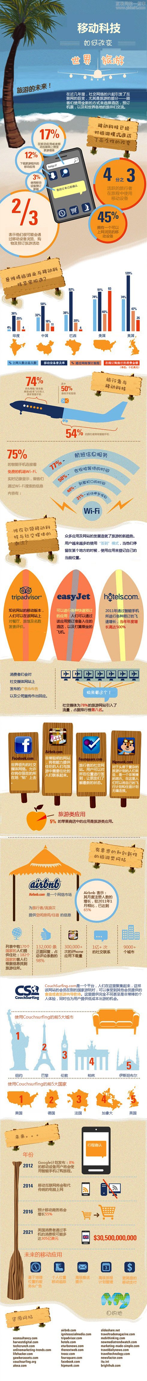移動(dòng)科技如何改變世界旅游,互聯(lián)網(wǎng)的一些事