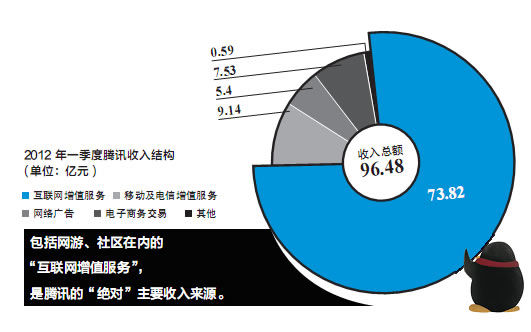 企鵝帝國(guó)變形記：騰訊會(huì)犯一個(gè)微軟式的錯(cuò)誤嗎？,互聯(lián)網(wǎng)的一些事