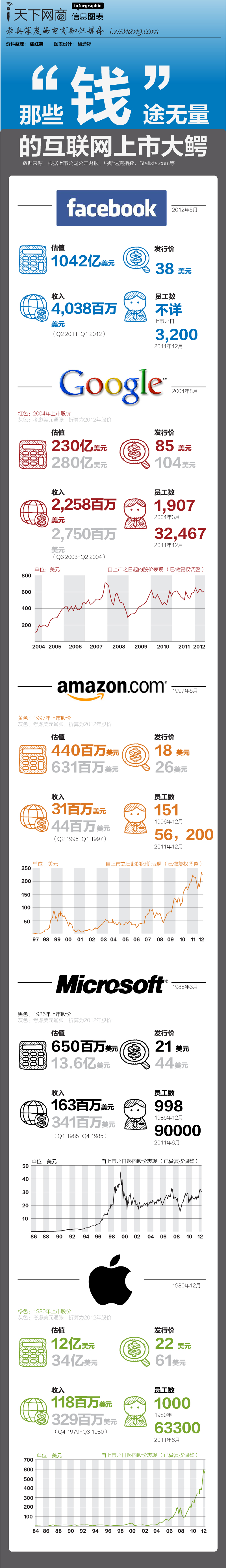 那些“錢”途無量的互聯(lián)網(wǎng)上市大鱷,互聯(lián)網(wǎng)的一些事