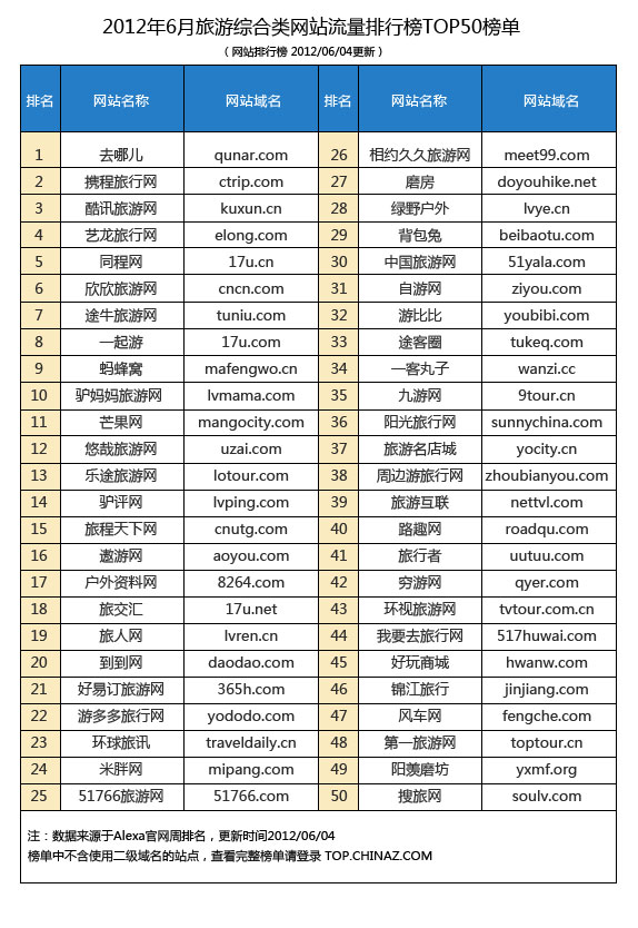 2012年6月旅游綜合類網(wǎng)站流量排行榜TOP50榜單,互聯(lián)網(wǎng)的一些事