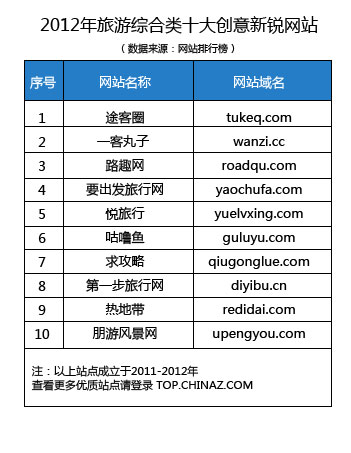 2012年6月旅游綜合類網(wǎng)站流量排行榜TOP50榜單,互聯(lián)網(wǎng)的一些事