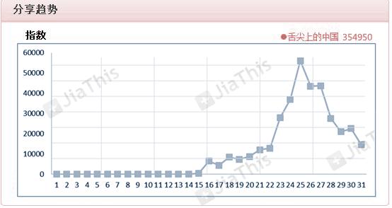 Jiathis：2012年5月國內(nèi)社會化媒體分享數(shù)據(jù)排行報(bào)告,互聯(lián)網(wǎng)的一些事