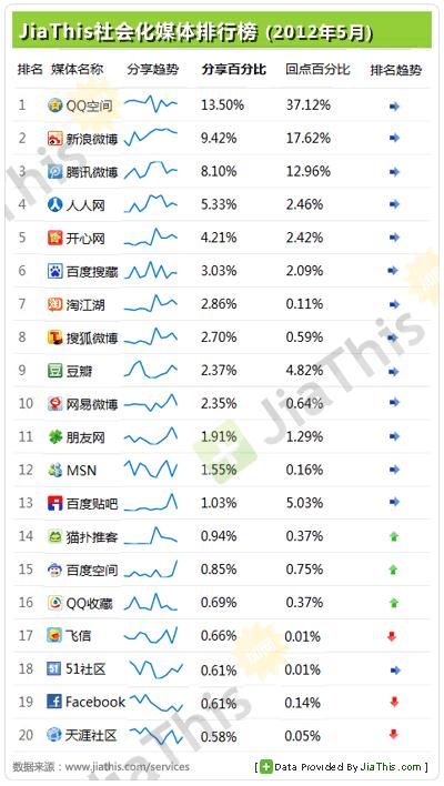 Jiathis：2012年5月國內(nèi)社會化媒體分享數(shù)據(jù)排行報(bào)告,互聯(lián)網(wǎng)的一些事