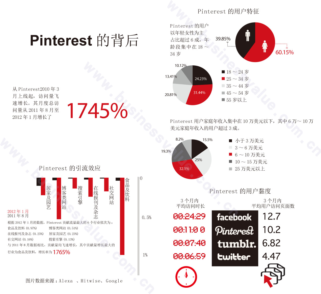 Pinterest背后：流量滴灌時代,互聯網的一些事