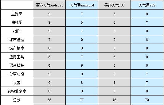 天氣應用評測：墨跡天氣VS天氣通,互聯(lián)網(wǎng)的一些事