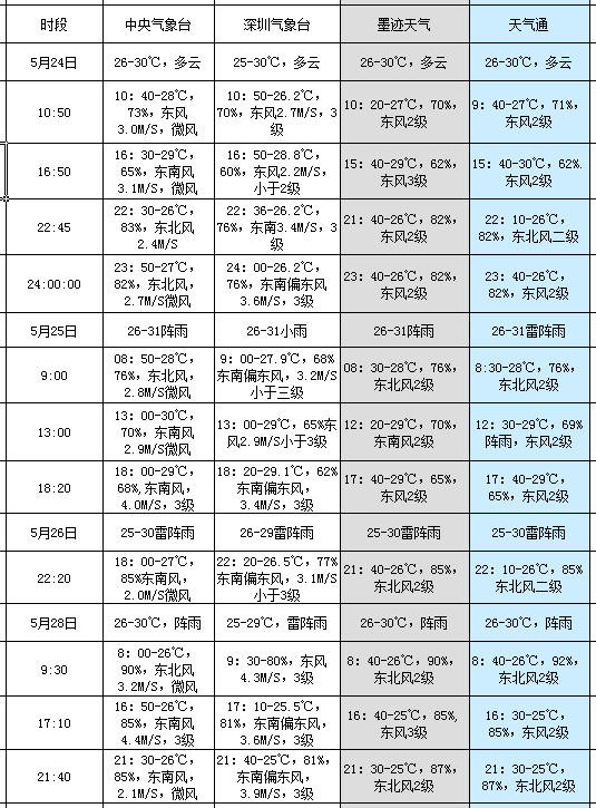 天氣應用評測：墨跡天氣VS天氣通,互聯(lián)網(wǎng)的一些事