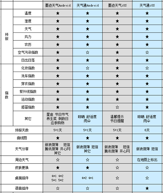 天氣應用評測：墨跡天氣VS天氣通,互聯(lián)網(wǎng)的一些事