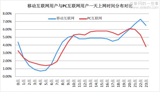 解讀：百度2012年Q1的《移動互聯(lián)網(wǎng)發(fā)展趨勢報告》,互聯(lián)網(wǎng)的一些事