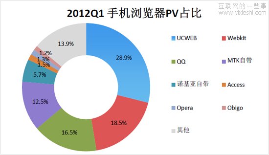 解讀：百度2012年Q1的《移動互聯(lián)網(wǎng)發(fā)展趨勢報告》,互聯(lián)網(wǎng)的一些事