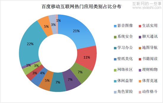解讀：百度2012年Q1的《移動互聯(lián)網(wǎng)發(fā)展趨勢報告》,互聯(lián)網(wǎng)的一些事