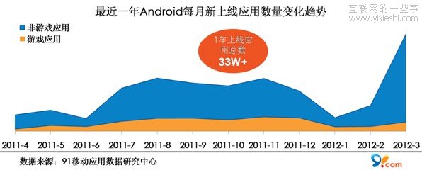 91無線報告：Android應(yīng)用下載量翻番 手機游戲占30%,互聯(lián)網(wǎng)的一些事