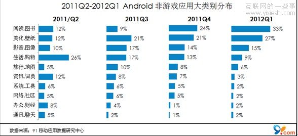 91無線報告：Android應(yīng)用下載量翻番 手機游戲占30%,互聯(lián)網(wǎng)的一些事