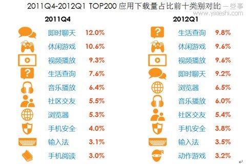 91無線報告：Android應(yīng)用下載量翻番 手機游戲占30%,互聯(lián)網(wǎng)的一些事