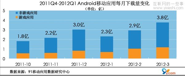 91無線報告：Android應(yīng)用下載量翻番 手機游戲占30%,互聯(lián)網(wǎng)的一些事