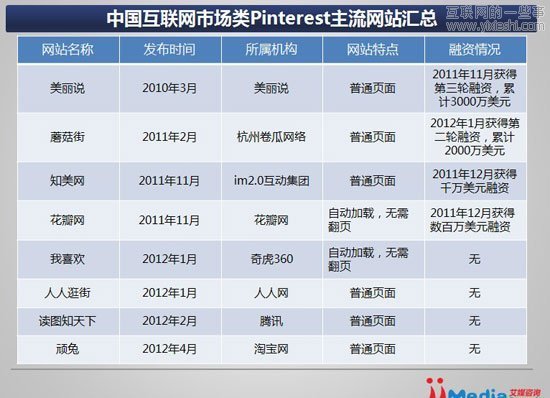 國內(nèi)類Pinterest網(wǎng)站超50家 如何切入交易才是關(guān)鍵,互聯(lián)網(wǎng)的一些事
