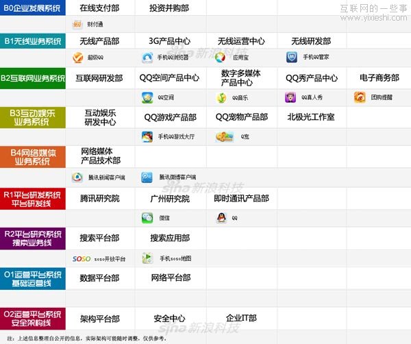 騰訊帝國大變革：事業(yè)部重新洗牌劍指移動互聯(lián)網(wǎng),互聯(lián)網(wǎng)的一些事