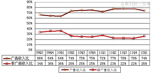 新浪財(cái)報(bào)：廣告收入7850萬美元環(huán)比降24%,互聯(lián)網(wǎng)的一些事
