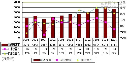 新浪財(cái)報(bào)：廣告收入7850萬美元環(huán)比降24%,互聯(lián)網(wǎng)的一些事