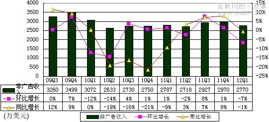 新浪財(cái)報(bào)：廣告收入7850萬美元環(huán)比降24%,互聯(lián)網(wǎng)的一些事