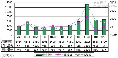 新浪財(cái)報(bào)：廣告收入7850萬美元環(huán)比降24%,互聯(lián)網(wǎng)的一些事