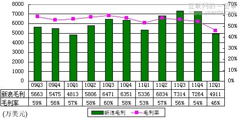 新浪財(cái)報(bào)：廣告收入7850萬美元環(huán)比降24%,互聯(lián)網(wǎng)的一些事