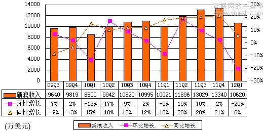 新浪財(cái)報(bào)：廣告收入7850萬美元環(huán)比降24%,互聯(lián)網(wǎng)的一些事