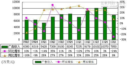 新浪財(cái)報(bào)：廣告收入7850萬美元環(huán)比降24%,互聯(lián)網(wǎng)的一些事