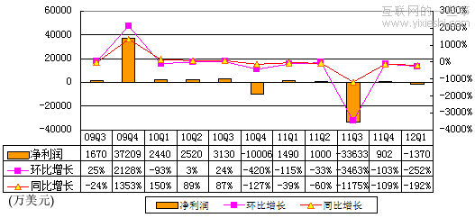 新浪財(cái)報(bào)：廣告收入7850萬美元環(huán)比降24%,互聯(lián)網(wǎng)的一些事