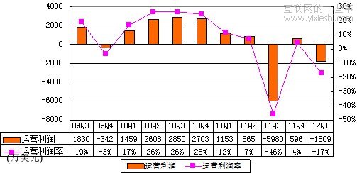 新浪財(cái)報(bào)：廣告收入7850萬美元環(huán)比降24%,互聯(lián)網(wǎng)的一些事