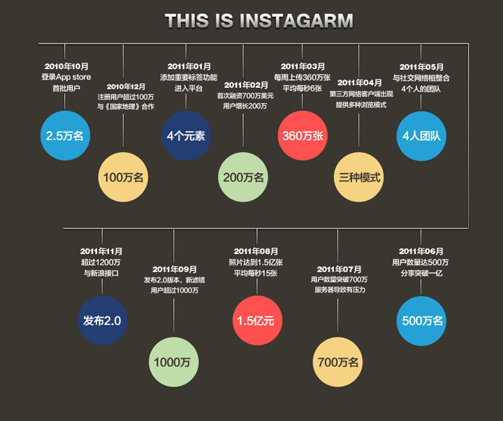 PIC那些事兒：instagram和path產(chǎn)品淺析,互聯(lián)網(wǎng)的一些事
