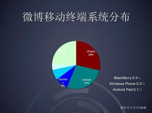 新浪微博數(shù)據(jù)：注冊用戶超3億 60%通過移動終端登錄,互聯(lián)網的一些事