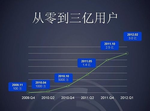 新浪微博數(shù)據(jù)：注冊用戶超3億 60%通過移動終端登錄,互聯(lián)網的一些事