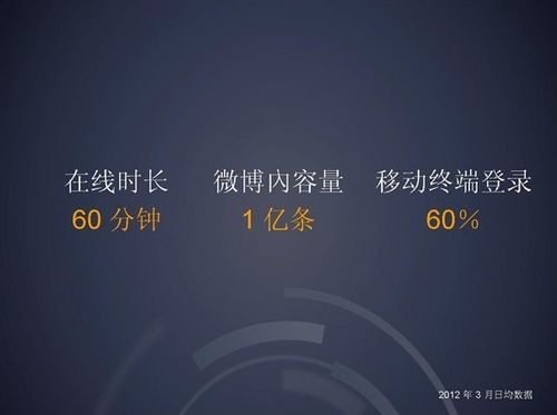 新浪微博數(shù)據(jù)：注冊用戶超3億 60%通過移動終端登錄,互聯(lián)網的一些事