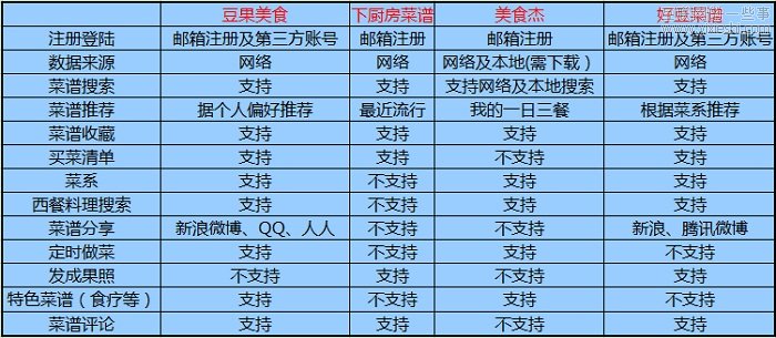 菜譜應(yīng)用評測：豆果美食、下廚房菜譜、美食杰、好豆菜譜,互聯(lián)網(wǎng)的一些事