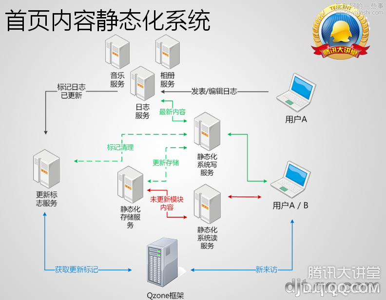 [視頻]QQ空間技術(shù)架構(gòu)之深刻揭秘,互聯(lián)網(wǎng)的一些事