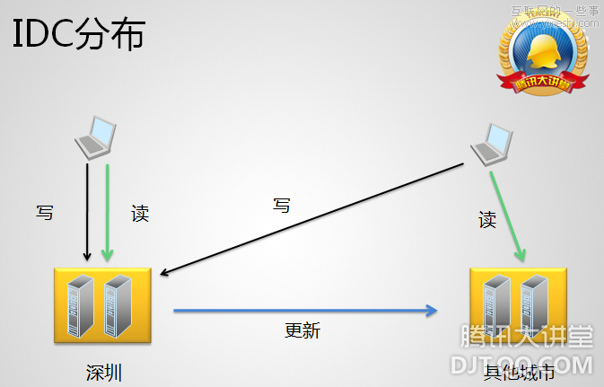 [視頻]QQ空間技術(shù)架構(gòu)之深刻揭秘,互聯(lián)網(wǎng)的一些事