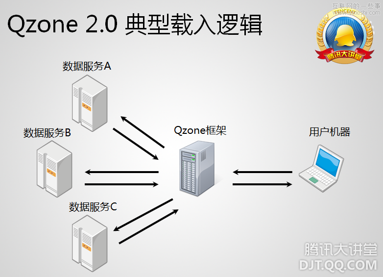 [視頻]QQ空間技術(shù)架構(gòu)之深刻揭秘,互聯(lián)網(wǎng)的一些事
