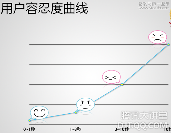 [視頻]QQ空間技術(shù)架構(gòu)之深刻揭秘,互聯(lián)網(wǎng)的一些事