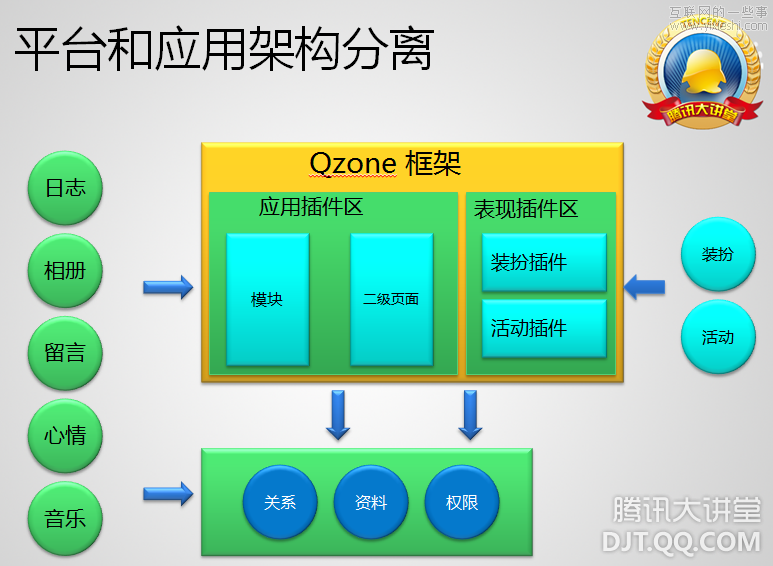 [視頻]QQ空間技術(shù)架構(gòu)之深刻揭秘,互聯(lián)網(wǎng)的一些事