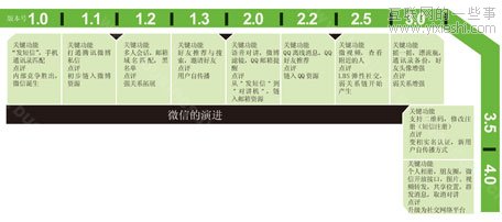 微信4.0的贏與代價(jià),互聯(lián)網(wǎng)的一些事