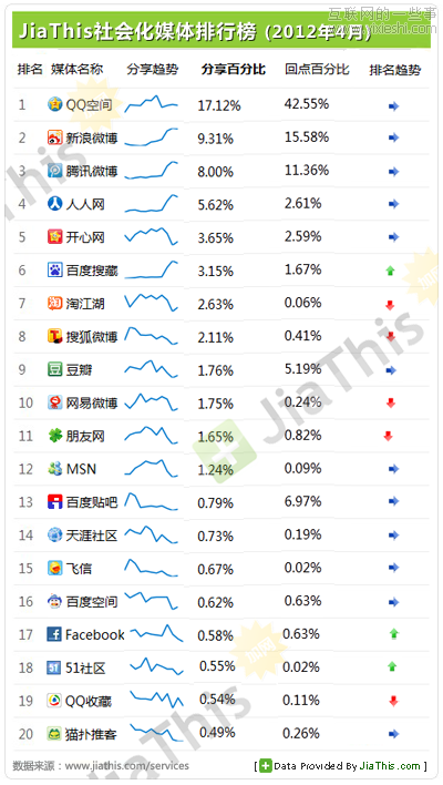JiaThis：2012年4月中國(guó)社會(huì)化分享排行榜,互聯(lián)網(wǎng)的一些事