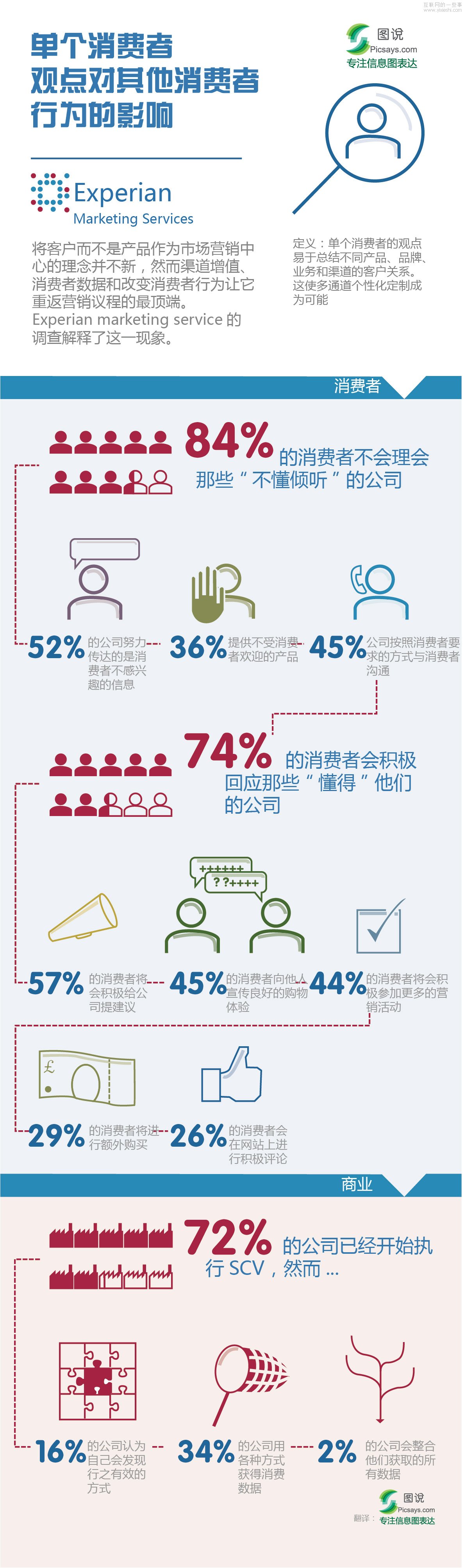 單個(gè)消費(fèi)者觀點(diǎn)對(duì)其他消費(fèi)者行為的影響,互聯(lián)網(wǎng)的一些事