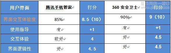 手機(jī)安全軟件評(píng)測(cè)：騰訊手機(jī)管家 VS 360手機(jī)衛(wèi)士,互聯(lián)網(wǎng)的一些事