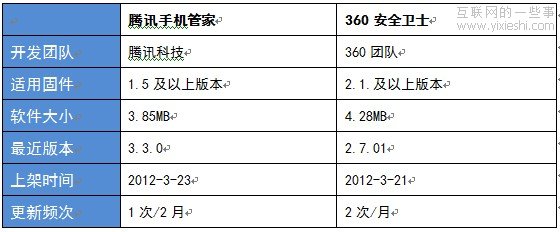手機(jī)安全軟件評(píng)測(cè)：騰訊手機(jī)管家 VS 360手機(jī)衛(wèi)士,互聯(lián)網(wǎng)的一些事