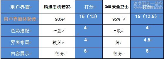 手機(jī)安全軟件評(píng)測(cè)：騰訊手機(jī)管家 VS 360手機(jī)衛(wèi)士,互聯(lián)網(wǎng)的一些事