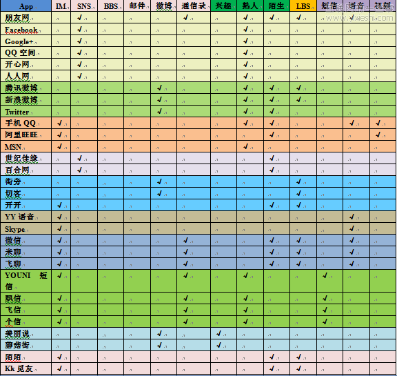 移動社交APP的六個引爆點,互聯(lián)網的一些事
