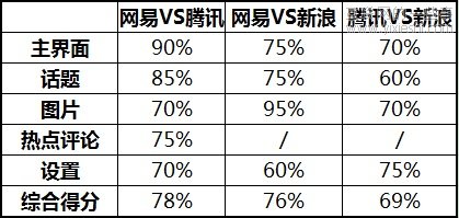 網(wǎng)易、騰訊、新浪手機(jī)新聞客戶端橫向?qū)Ρ仍u(píng)測(cè),互聯(lián)網(wǎng)的一些事