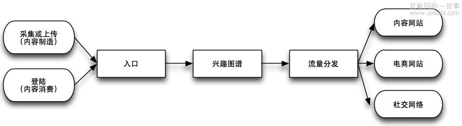 Pinterest模式：再抄下去都要拉低整條街的品味,互聯(lián)網(wǎng)的一些事