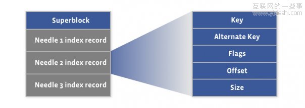 程序設計：Facebook是如何存儲數(shù)十億照片的？,互聯(lián)網(wǎng)的一些事